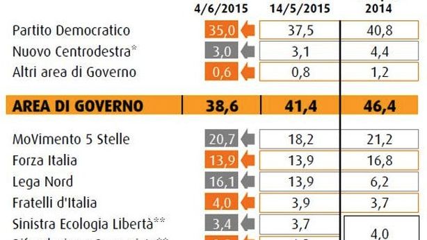 PD esce indebolito da elezioni regionali, M5S al 20,7%