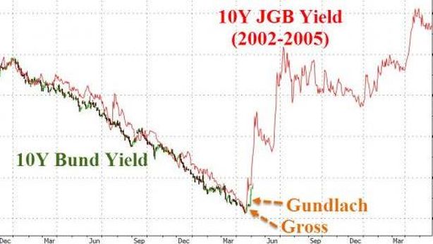 Fuga dai Bund? E ora si teme collasso mercato obbligazionario globale