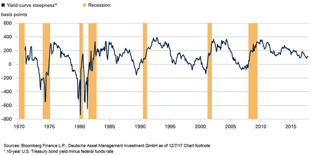 La curva rendimenti dei Bond Usa rispetto ai Fed Funds