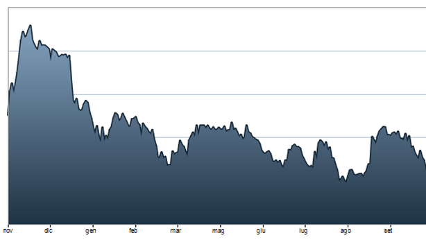 Sprint di Ferragamo a Piazza Affari, +6%. I giudizi di Barclays e Credit Suisse