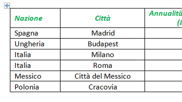 Quanto costa comprare casa in Europa, Roma tra le più care
