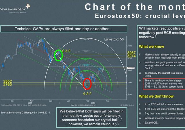 Eurostoxx 50: due gap tecnici verranno colmati nelle prossime due settimane