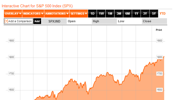 Wall Street in rialzo dopo Thanksgiving, nuovi record per lo S&P 500