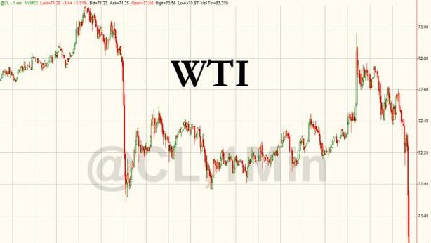 Petrolio, prezzi in caduta libera. A New York contratto WTI -6%, fino a sotto $68