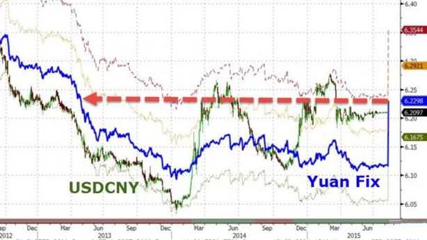Guerra valutaria si intensifica, Cina affossa ancora lo yuan