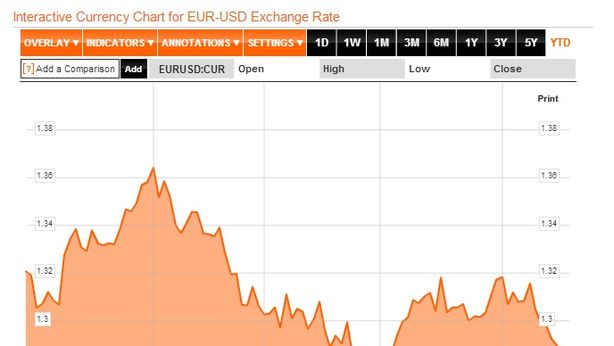 Borsa Milano su. Euro rischia $1,28. Oro -18% in 2013