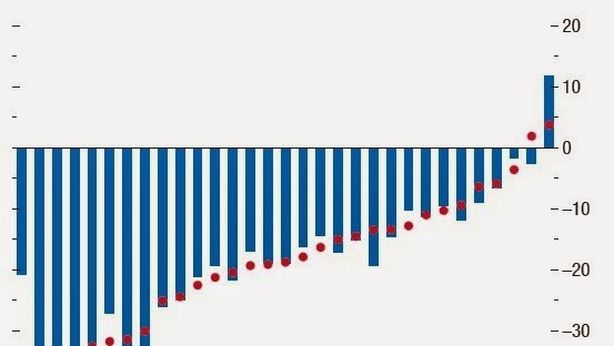 Spesa investimenti non rialza la testa: -25% da scoppio crisi