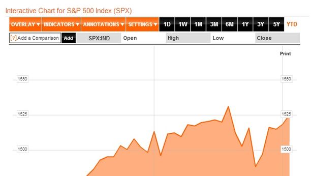 Wall Street record, Dow Jones ai massimi di sempre