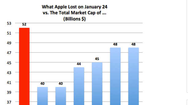 Apple, ovvero la minaccia che incombe su Wall Street