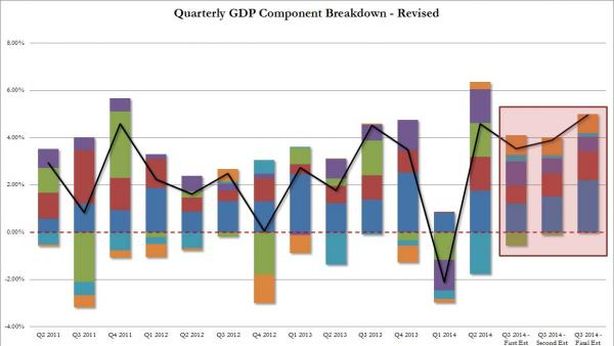 Sorpresa Pil Usa: +5% nel terzo trimestre