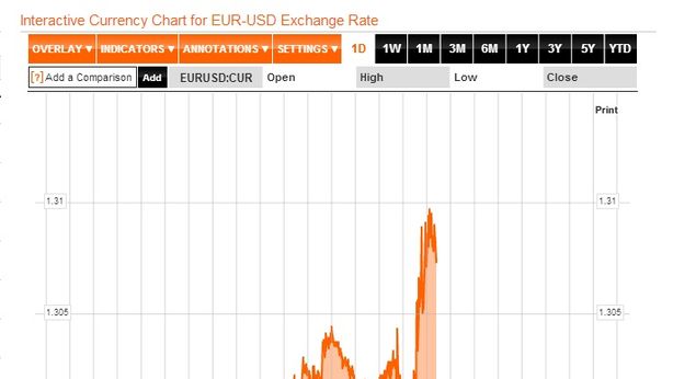 Borsa Milano cauta, nessun entusiasmo post Draghi