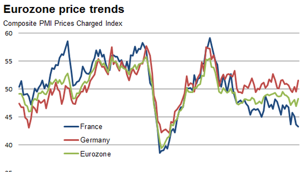 Eurozona, PMI ai massimi di 7 mesi