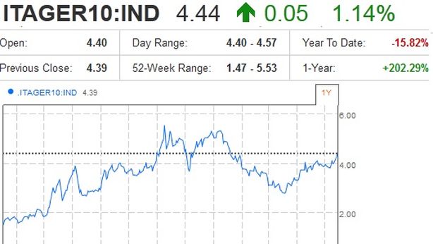 Tensioni nel mercato dei bond: spread verso nuovi record
