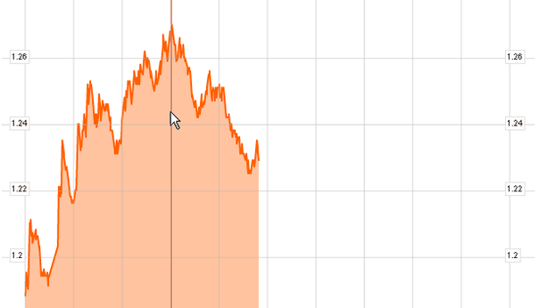 Borsa Milano ai minimi dalla nascita dell’euro
