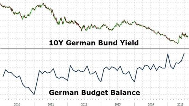 Grecia, Germania ha guadagnato 100 miliardi di interessi