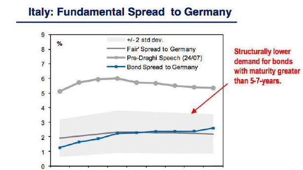 Goldman: spread a 575 irrazionale, oggi dovrebbe essere peggio