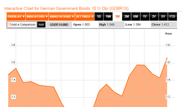 Borsa Milano in gran rialzo. Spread: miglior seduta da settimane