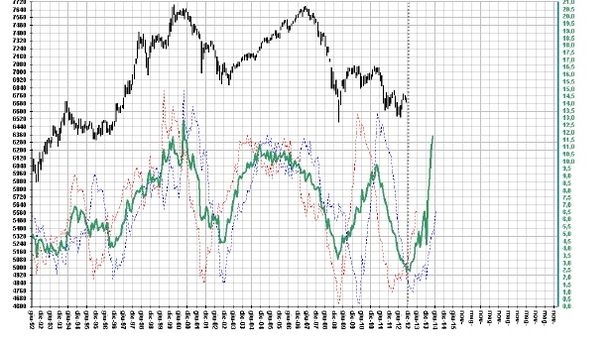 Ftse Mib, analisi ciclica: rialzi fino all’estate del 2014?
