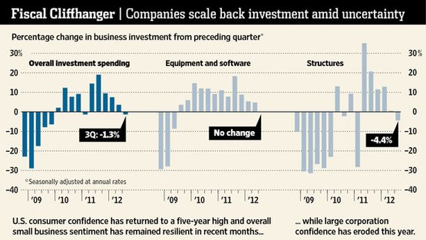 Paura del fiscal cliff: aziende Usa abbattono gli investimenti