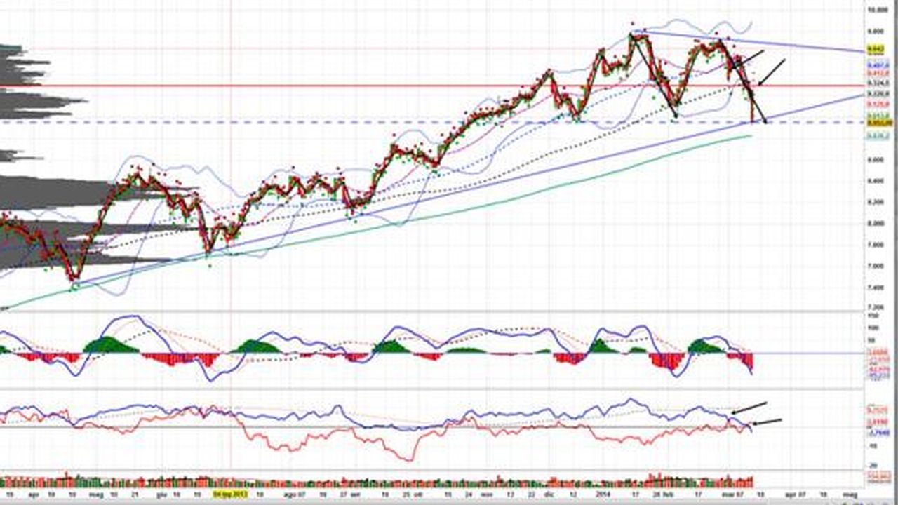 S&P, Nasdaq, Dax: tutti i livelli per guadagnare in un contesto di alta volatilità