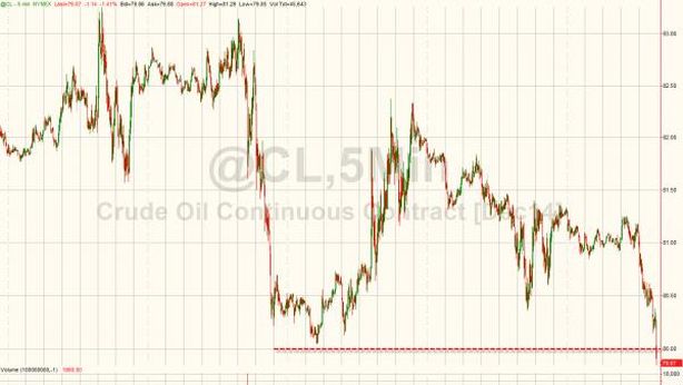 Downgrade di Goldman Sachs: petrolio sotto $80 al barile