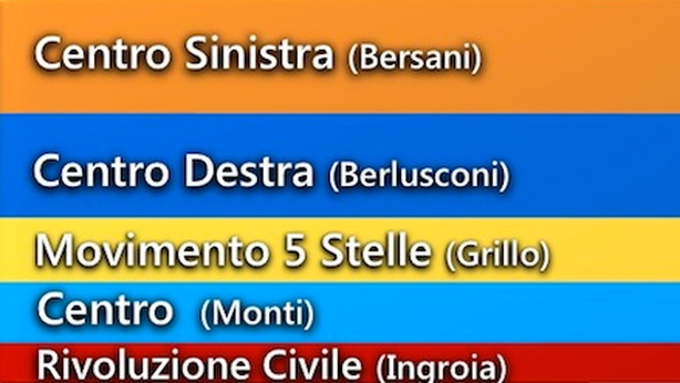 Elezioni, sondaggi: 46% degli italiani disgustati da questa politica