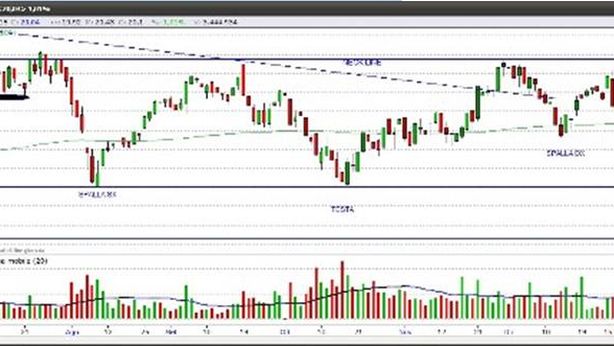 Piazza Affari: i titoli da comprare e vendere oggi. Analisi tecnica Ftse Mib