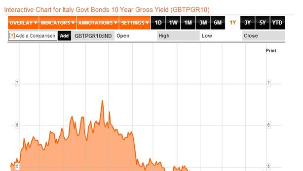Borsa Milano negativa, fanno eccezione le banche