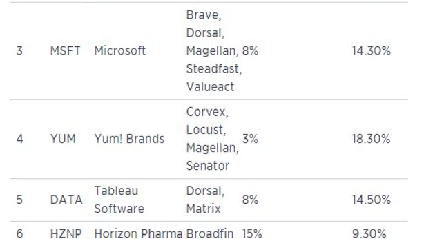 Le scommesse degli hedge fund che hanno battuto lo S&P