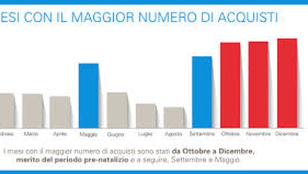 Smartphone, scarpe e vinile: la Top10 degli acquisti online