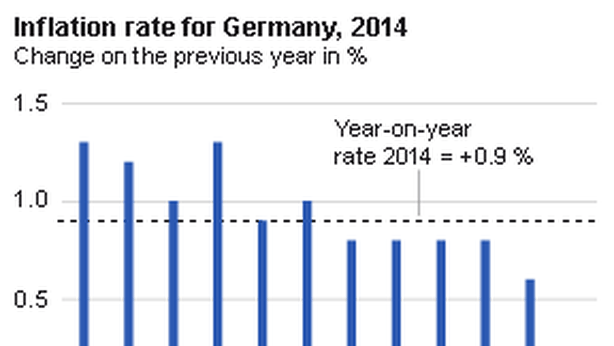 Germania: deflazione in arrivo, prezzi ai minimi di 5 anni
