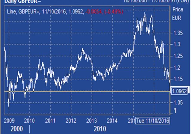 Sterlina ai minimi di sei anni sull'euro