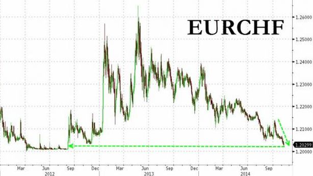 Franco svizzero avanza contro l’euro, vicina soglia chiave 1,20