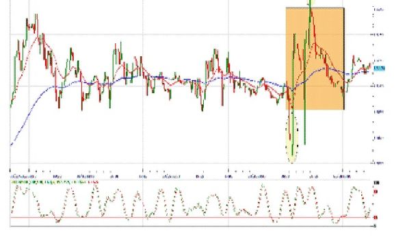 Analisi tecnica: euro in recupero dai minimi post Cipro
