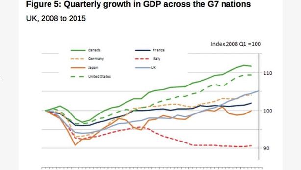 UK cresce +0,7% in II trimestre. Il terzo Pil migliore del G7 dalla crisi finanziaria
