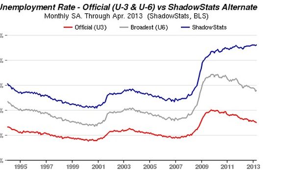 Usa: 165.000 posti, disoccupazione 7,5%