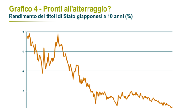 Ecco perché i giapponesi preferiscono avere yen sotto il materasso