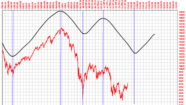 Ftse Mib, analisi ciclica: 50% di chance di un forte rialzo