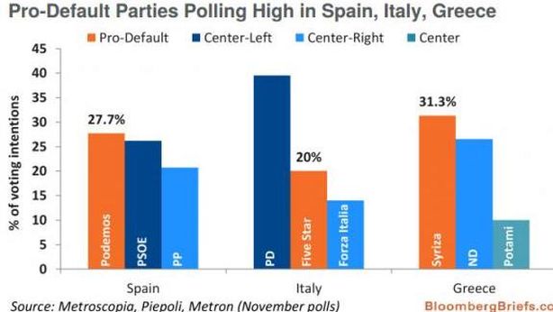 Italia, Spagna, Grecia. Cresce consenso per partiti a favore del default