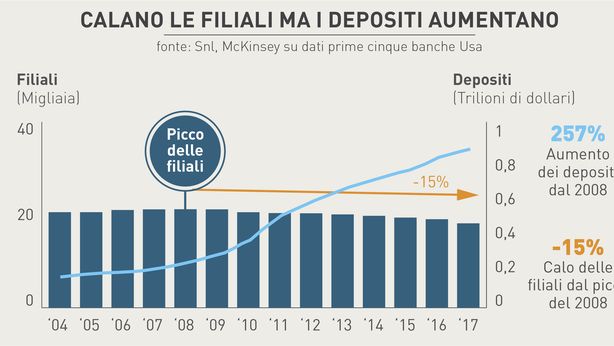 Banche, chiuso per rivoluzione