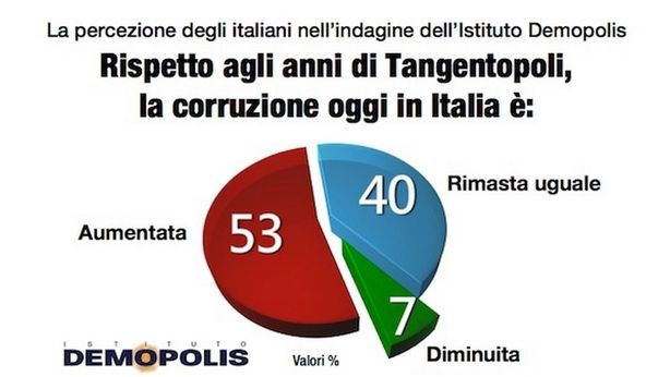 Corruzione e politiche: quando le “regole” non bastano