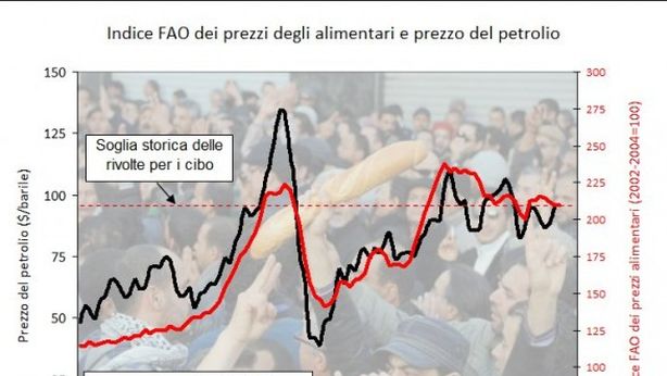 Petrolio e crisi clima: rivolte per il cibo diventeranno la prassi
