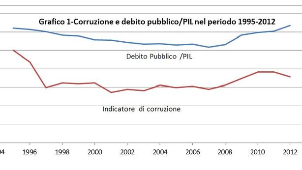 Italia, quanto pesa la corruzione sul debito pubblico