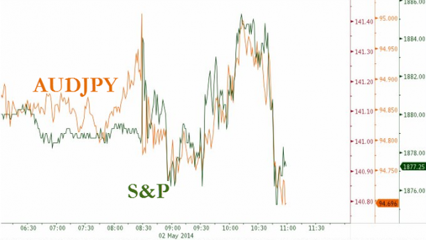 Wall Street chiude in lieve calo, dopo il report mensile lavoro