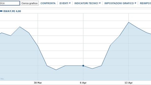 Ei Towers oltre +2% dopo rinuncia a Rai Way