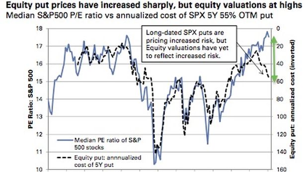 Goldman Sachs: “pericolo di crash come nel 2007”