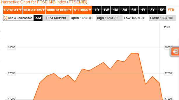 Borsa Milano +1,05%.  Rimbalzo tecnico, spread sotto 280