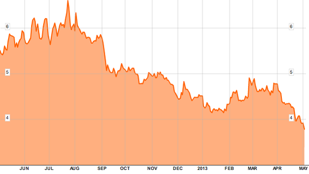 Borsa Milano accelera, spread si sgonfia in area 250