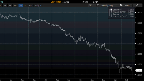 Euro crolla, rischia $1,12. Rumor, Grecia potrebbe aver bisogno di terzo bailout