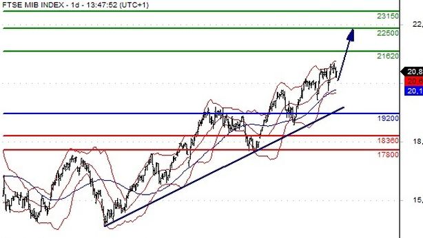 Borsa Milano +1,4%, riagguanta quota 21.000. Il prossimo test